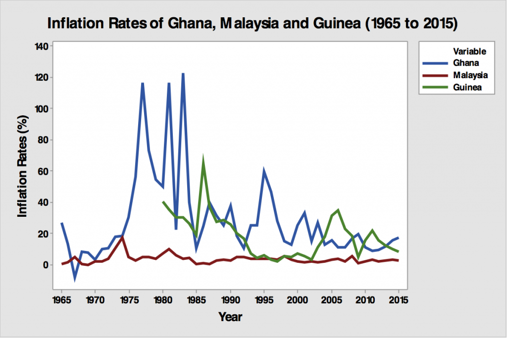 Figure 1: Inflation Rates in Ghana, Malaysia, and Guinea (1965 - 2015) 