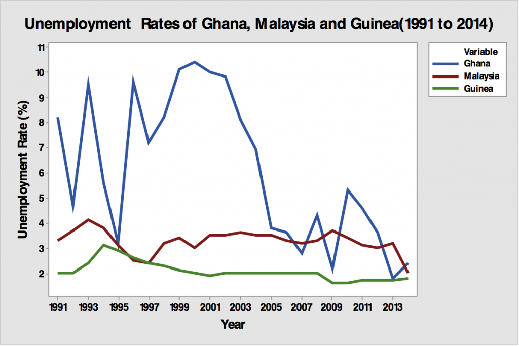 Figure 2: Unemployment Rates in Ghana, Malaysia and Guinea (1991 - 2014)