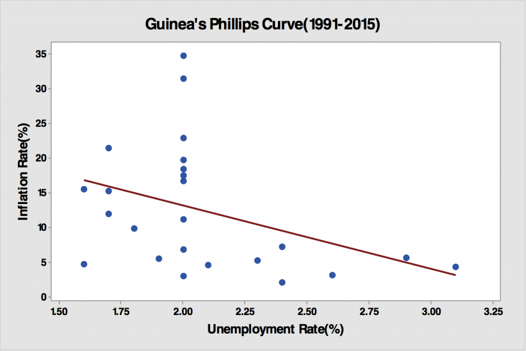 Figure 3: Phillips Curves in Ghana, Guinea, and Malaysia 